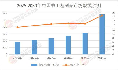 2025年中國(guó)酶工程制品行業(yè)市場(chǎng)深度調(diào)研及投資策略預(yù)測(cè)報(bào)告